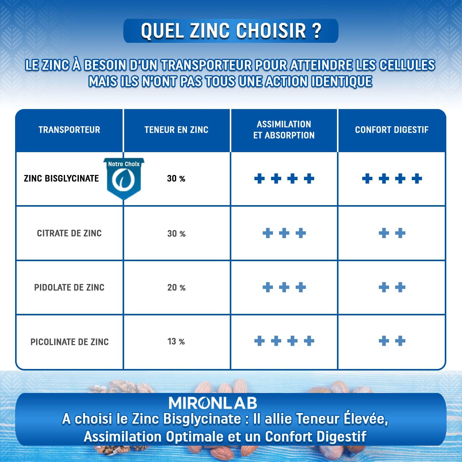 ZINC Natural Bisglycinate 40mg + Vitamins B2 B3 B6 | Optimal Dosage & High Assimilation Tested | 140 Capsules | 5 Months Zinc Dietary Supplement | French Laboratory MIRONLAB - Image 6