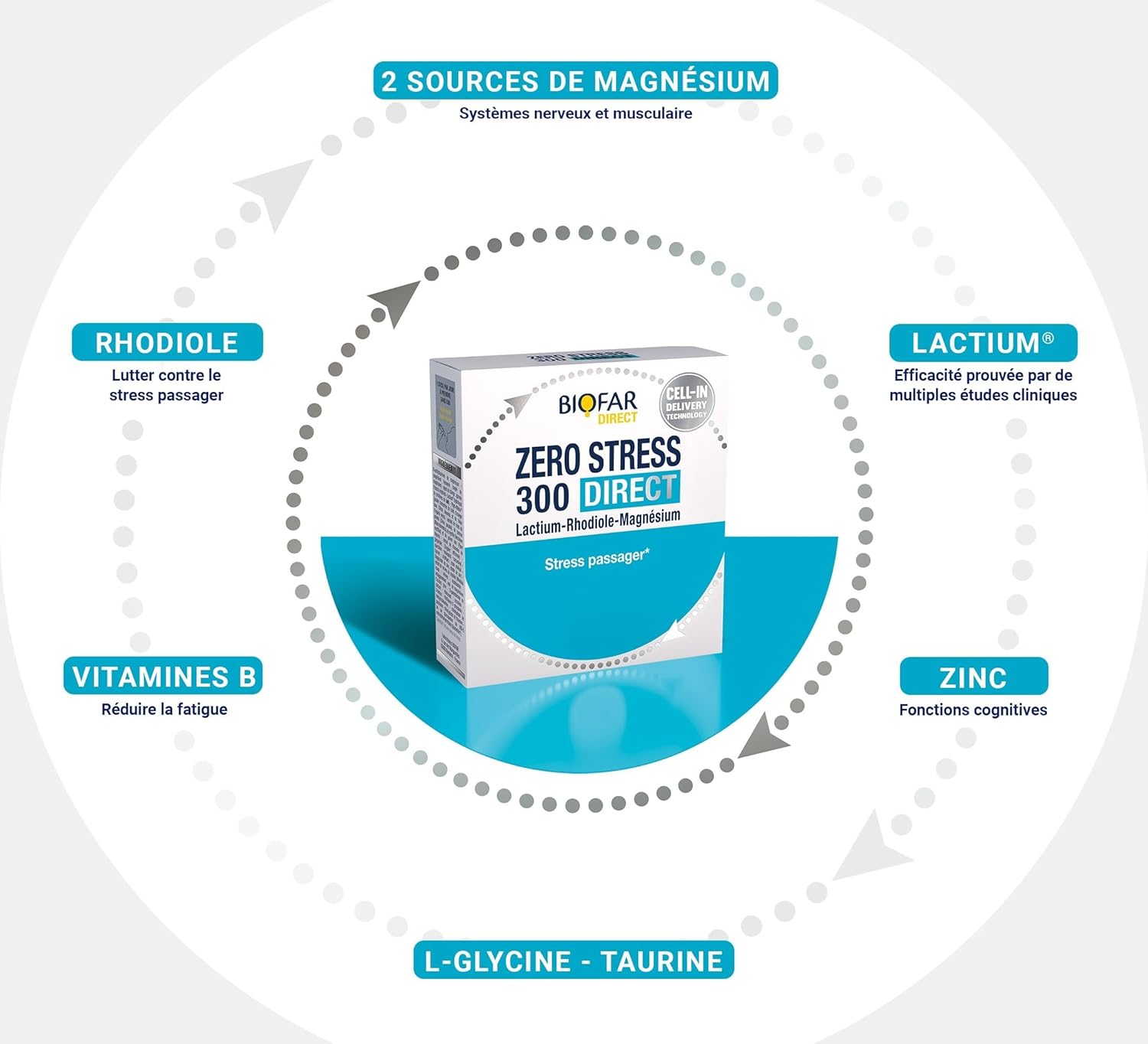 BIOFAR - ZERO STRESS 300 DIRECT – Food Supplement - Passenger Stress & Fatigue - Fruity Taste - Lactium, Rhodiole, Magnesium - Pack of 2 - 2x14 Orodispersible Sticks (No Water) - Image 5