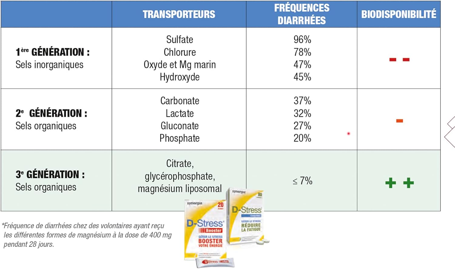 D-STRESS SYNERGIA SYNERGIA COMPREMÉS 3 + 1 FREE SYNERGIA PRODUCT | 3rd Generation Magnesium + Taurine + Arginine + B Vitamins | Manages Daily Stress and Reduces Fatigue | LABORATOIRE SYNERGIA - Image 10