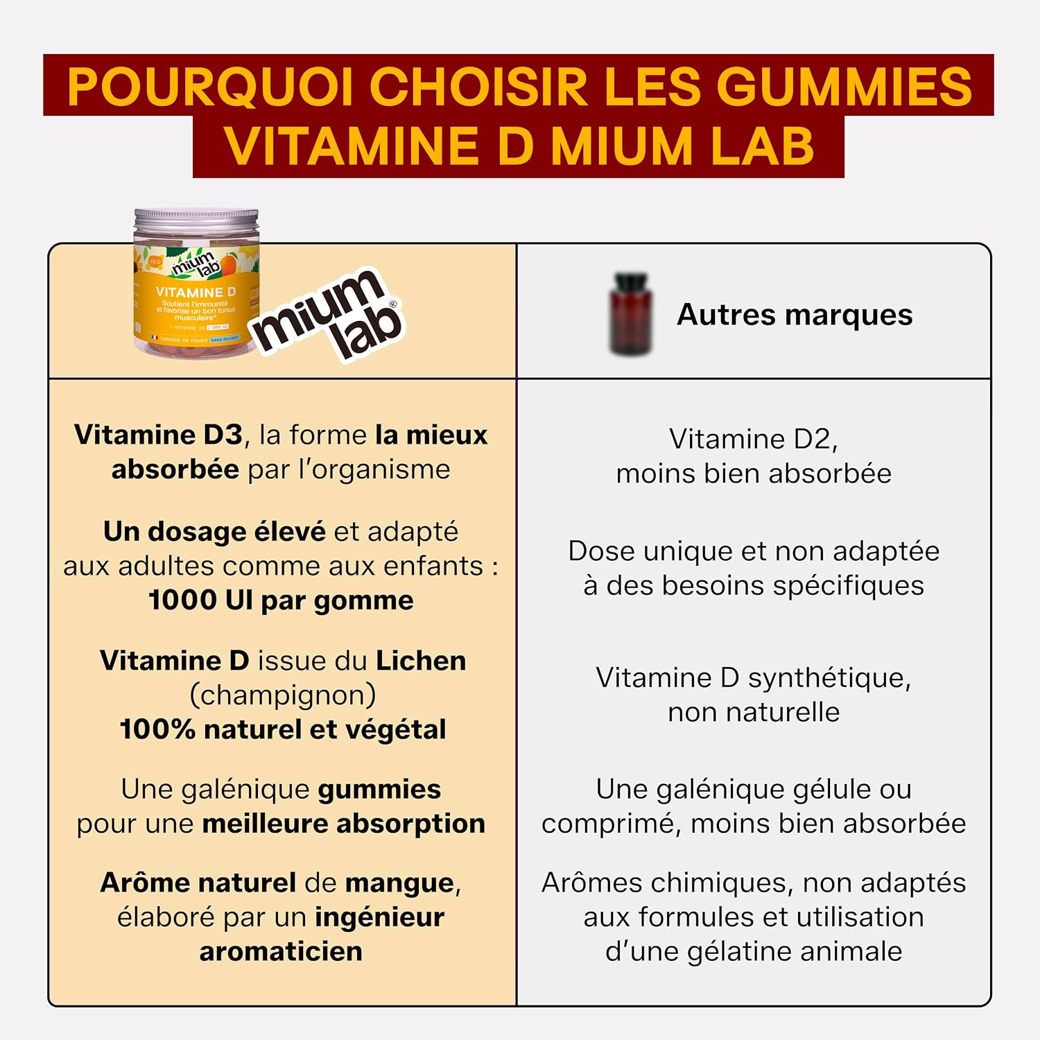 Mium Lab - Vitamin D3 (2000UI) - Highly dosed and absorbed - Immune System, Supports bones, muscles, Growth - Children & Adults - Cure 21 days - Sugar-free gummies Made in France - Image 6