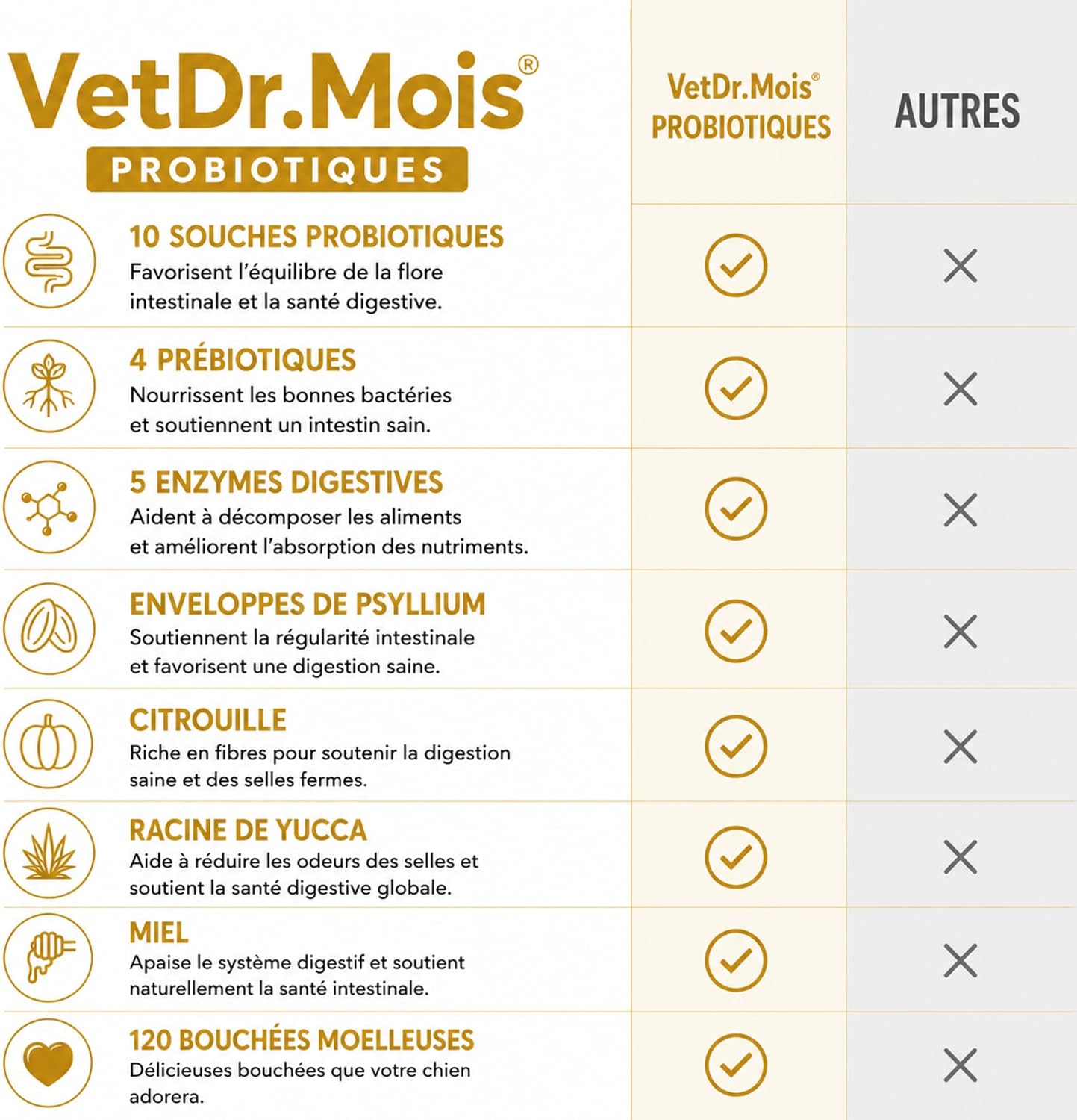 VetDr.Month Probiotics for Dogs, 120 Tender Chicken, Digestion and Gut Health, 10 Probiotic Strains, 5 Digestive Enzymes, 4 Prebiotics - Image 8