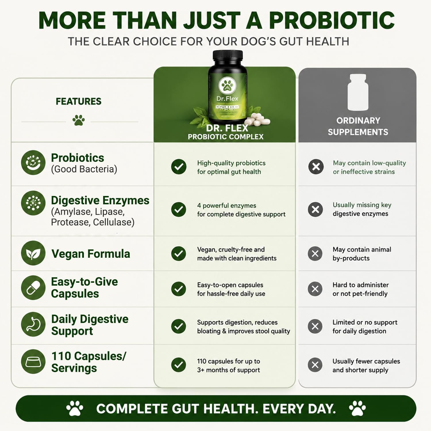 Dr. Flex Probiotic Complex for Dogs – 110 High Dose Capsules with Lactobacillus Acidophilus, Lipase, Cellulase and Protease for Digestion, Intestinal Flora, Gut Health and Vitality - Image 9